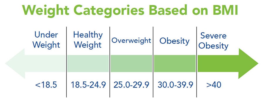 simple obesity