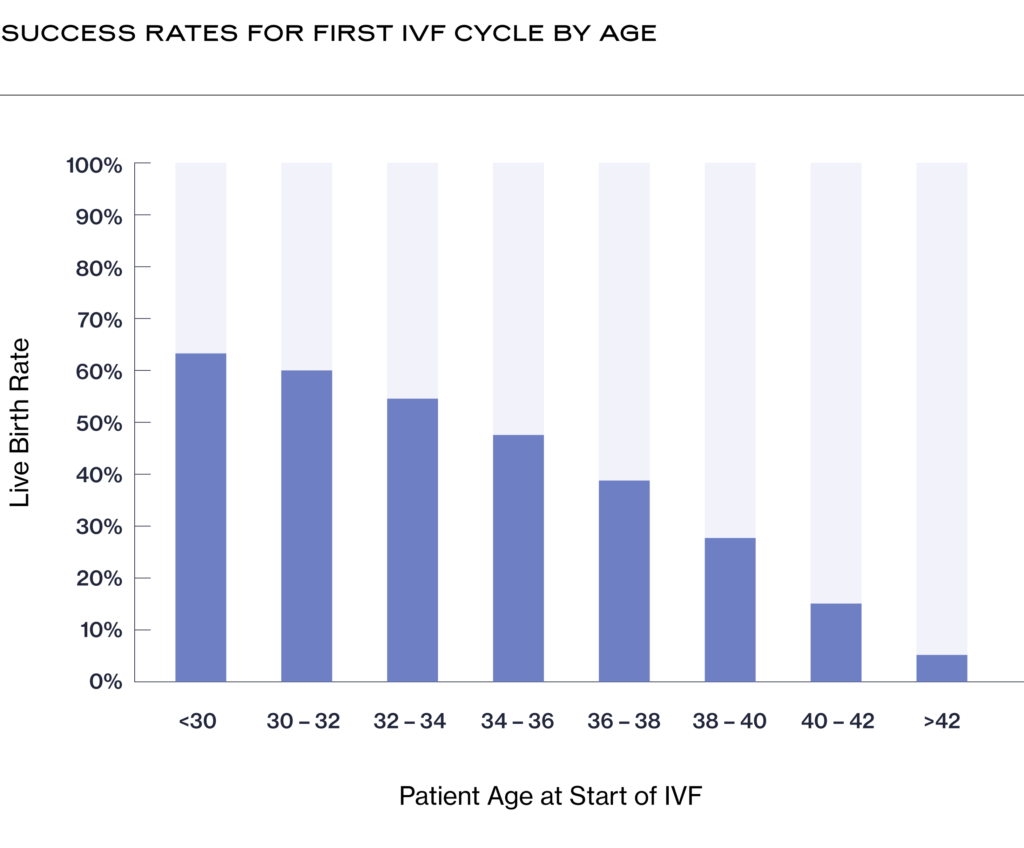 IVF success rate